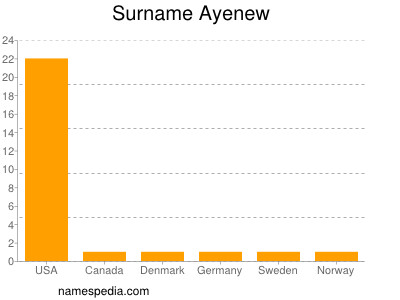 Familiennamen Ayenew