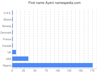 Given name Ayeni