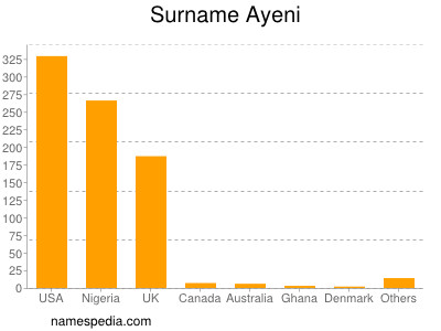 Familiennamen Ayeni