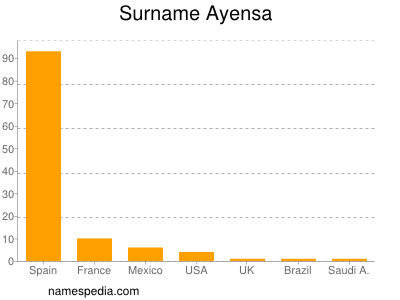 Surname Ayensa