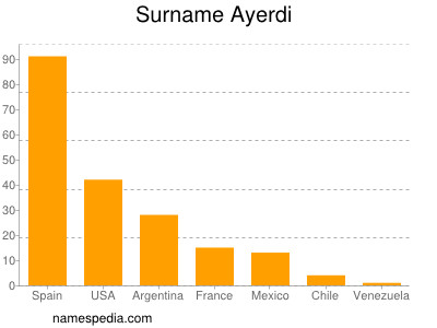 Surname Ayerdi