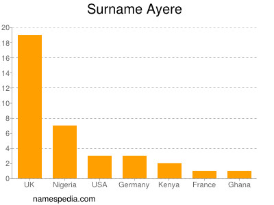 nom Ayere