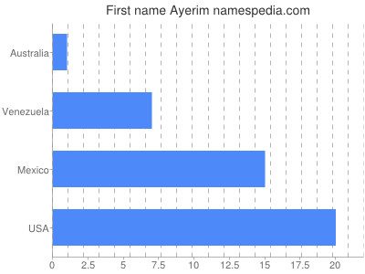Given name Ayerim