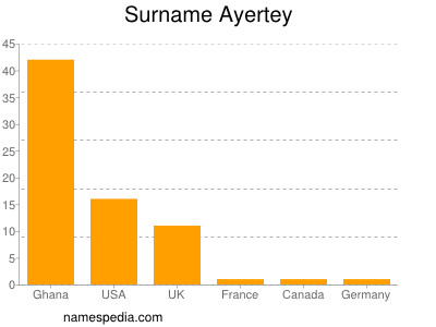 Familiennamen Ayertey