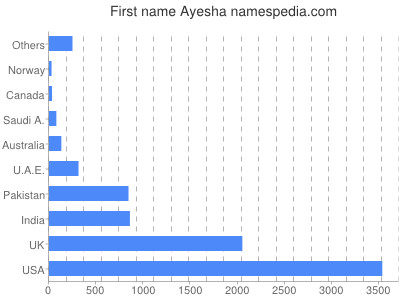 Vornamen Ayesha