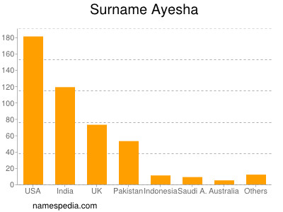 Familiennamen Ayesha