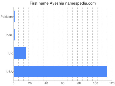 prenom Ayeshia