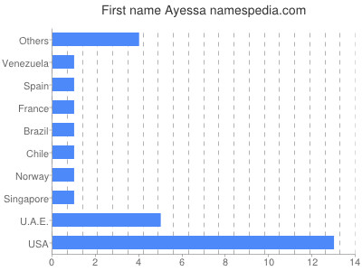 Vornamen Ayessa