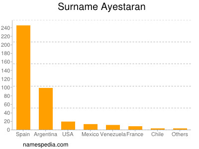 Familiennamen Ayestaran