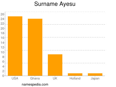 Surname Ayesu