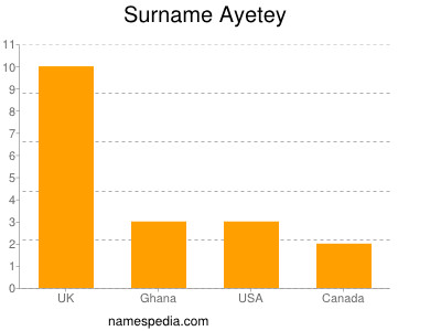 Familiennamen Ayetey