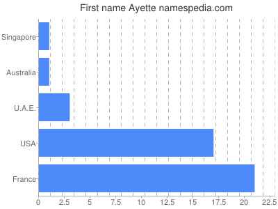 Vornamen Ayette