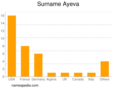 Familiennamen Ayeva