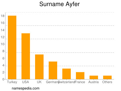 Familiennamen Ayfer