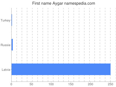 Vornamen Aygar