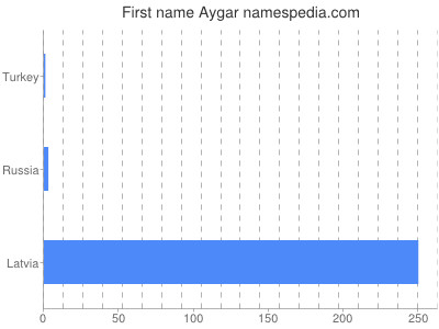 prenom Aygar