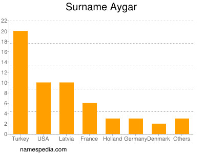 Surname Aygar