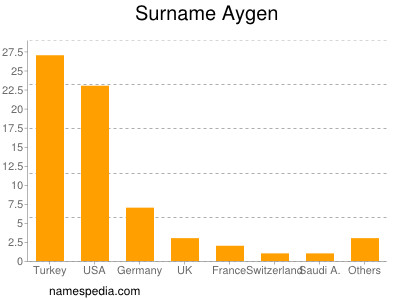 Familiennamen Aygen