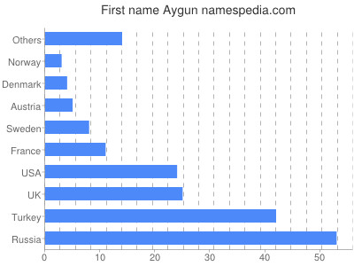 Vornamen Aygun