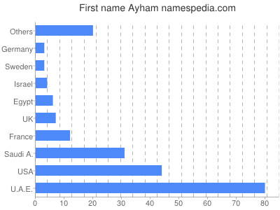 Vornamen Ayham
