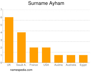 Familiennamen Ayham