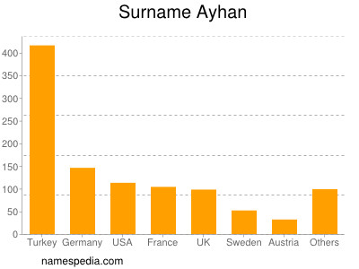 Surname Ayhan