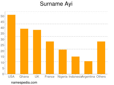 Surname Ayi