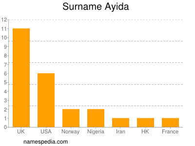 Familiennamen Ayida