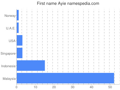 prenom Ayie