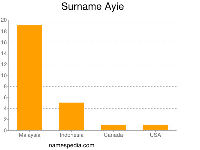 Familiennamen Ayie