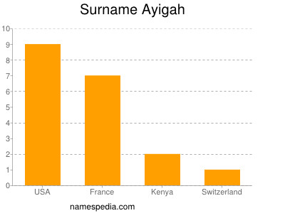 Familiennamen Ayigah