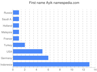 Vornamen Ayik