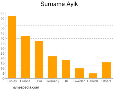 Familiennamen Ayik