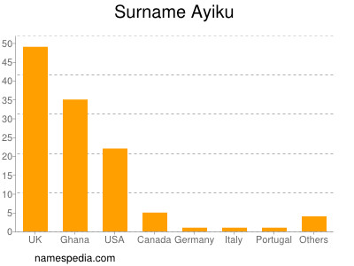 Familiennamen Ayiku