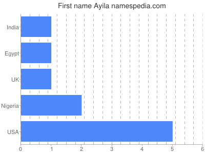 Vornamen Ayila