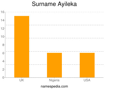 Familiennamen Ayileka