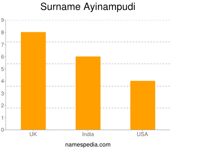 Familiennamen Ayinampudi