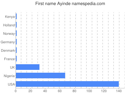 Vornamen Ayinde