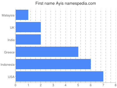 prenom Ayis