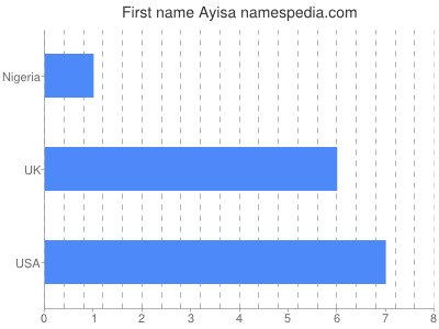 prenom Ayisa