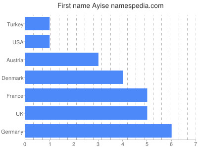 Vornamen Ayise
