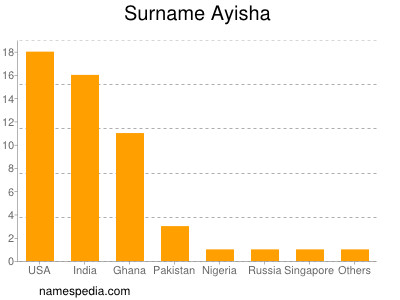 Surname Ayisha