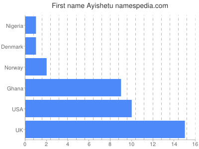 Vornamen Ayishetu