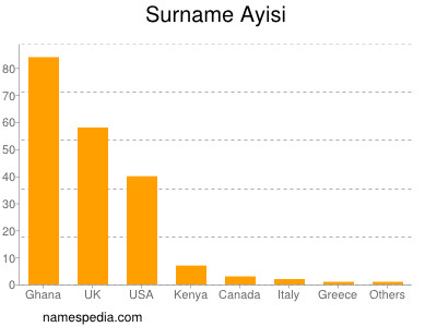 Familiennamen Ayisi