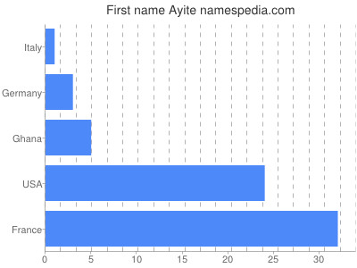 Vornamen Ayite