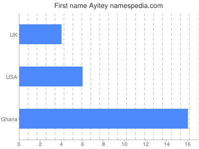 Vornamen Ayitey