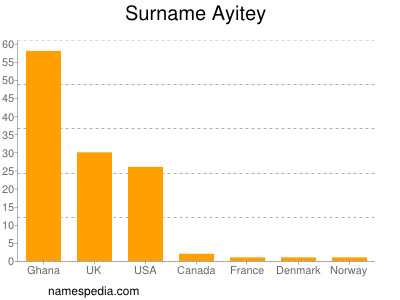 Familiennamen Ayitey