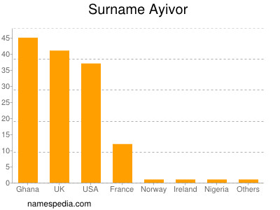 Surname Ayivor