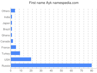 Given name Ayk