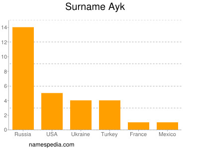 Familiennamen Ayk